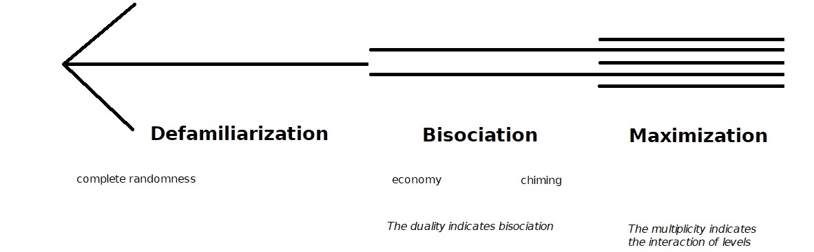 defamiliarization - bisociation - maximization